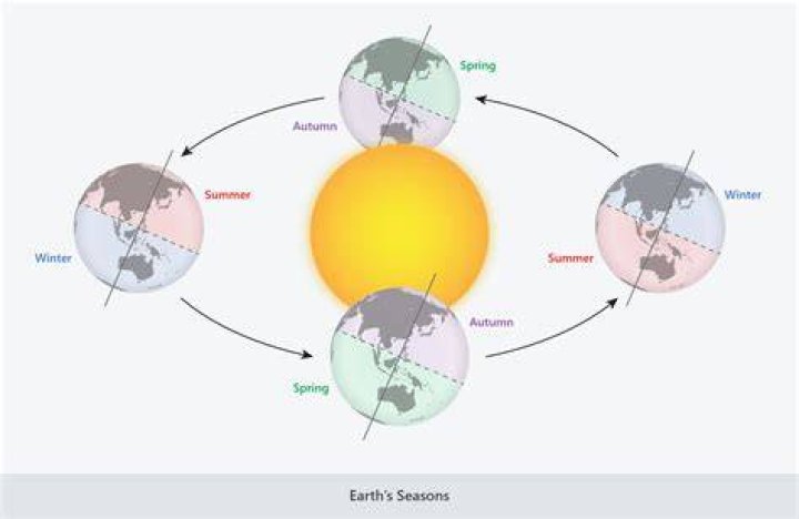 Are Earths seasons changing