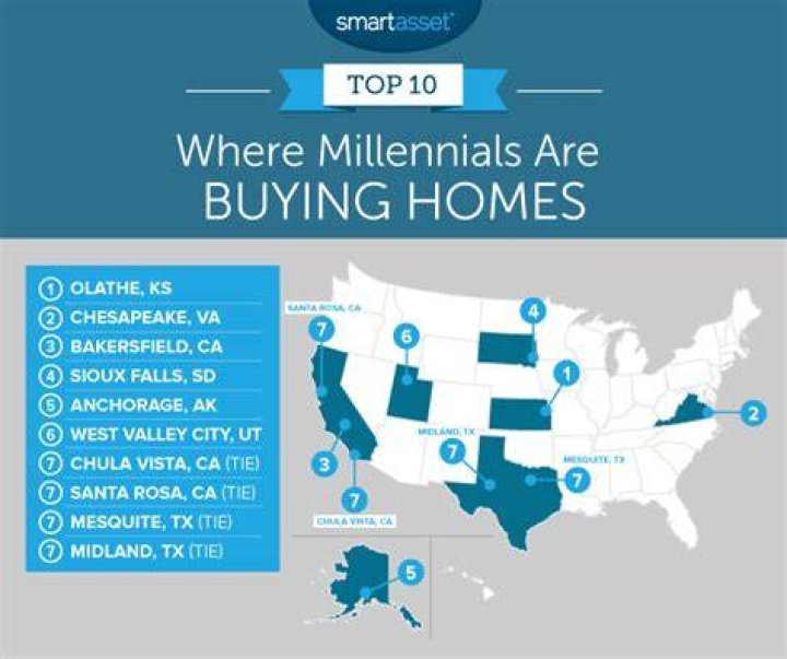 Are Millennials buying homes