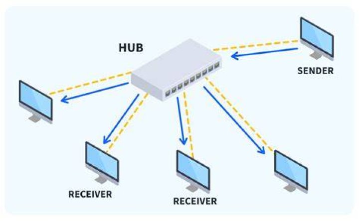 Are network hubs still made
