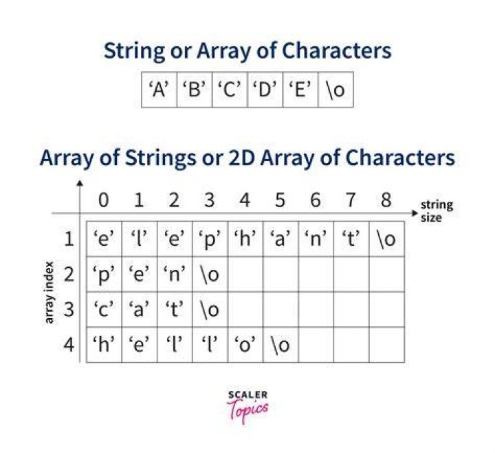 Are strings just char arrays