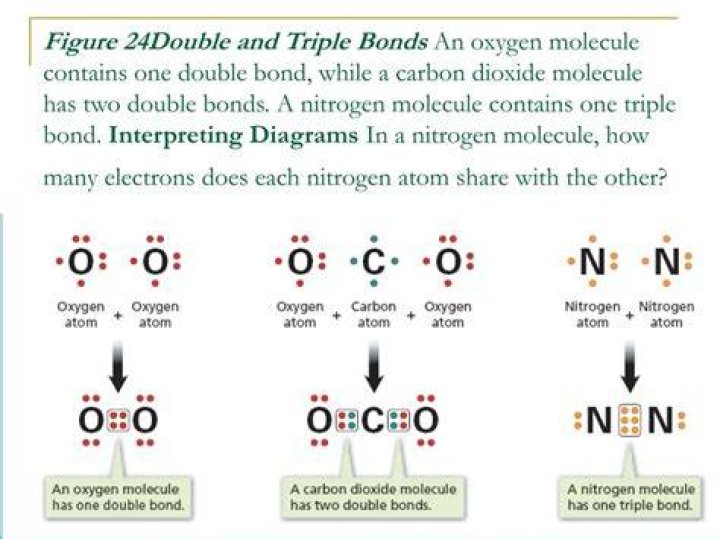 Can Oxygen form triple bonds
