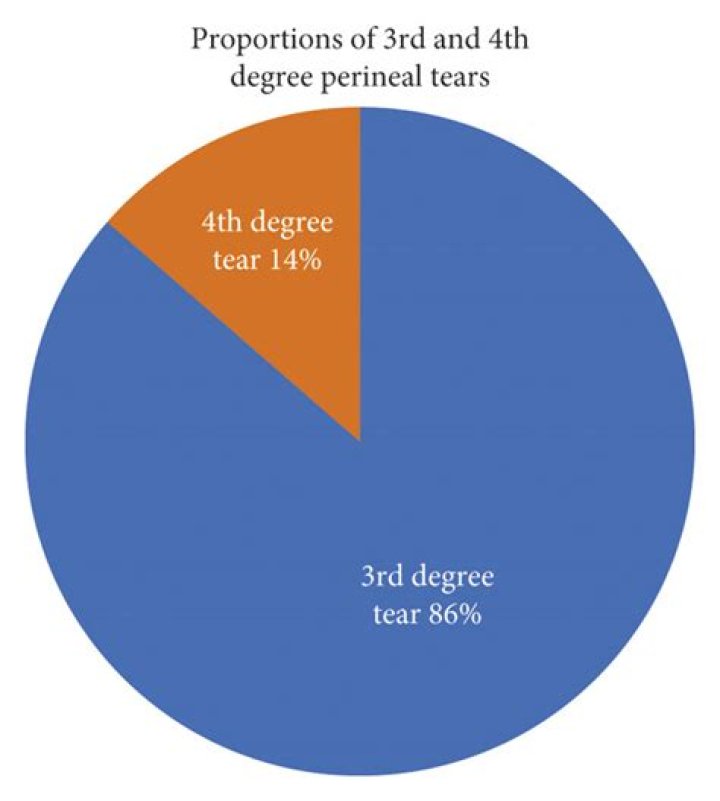 Do fourth-degree tears heal