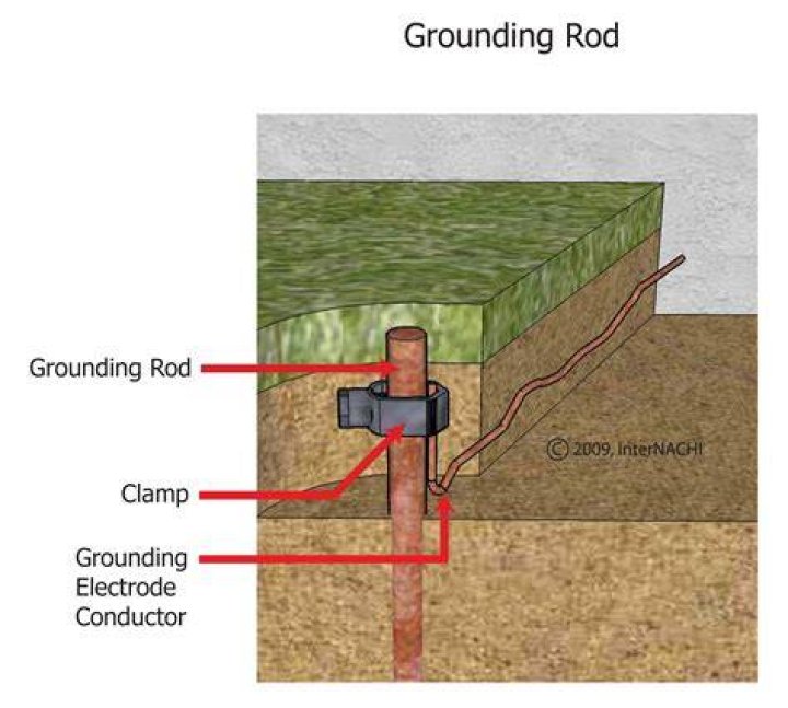 Do I need two grounding rods