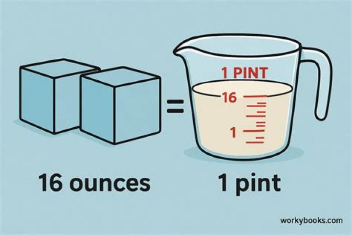 Does 16 ounces equal 1 pint