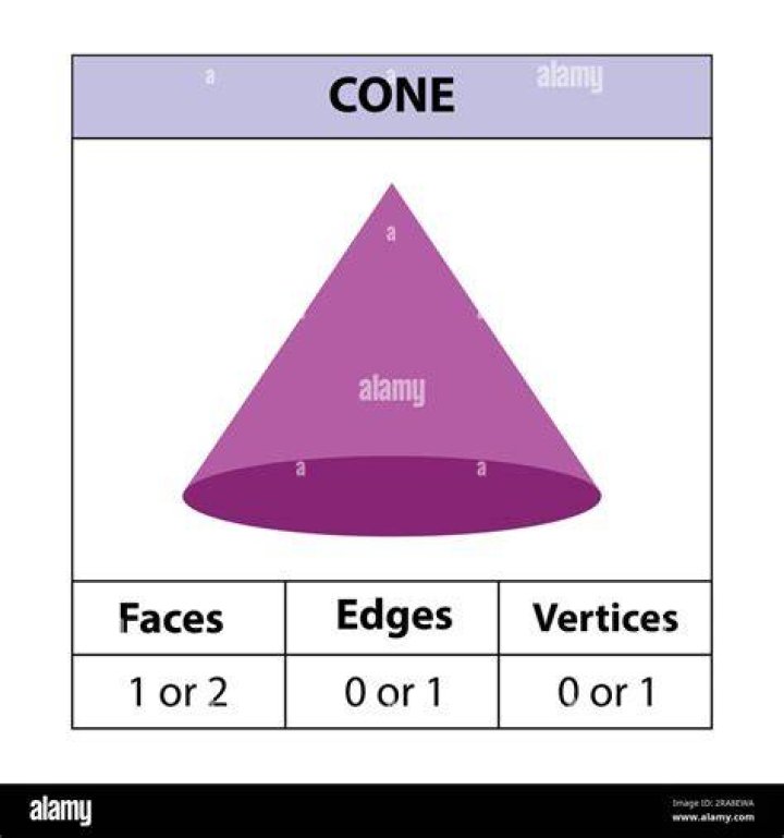 Does a 3D Cone have an edge