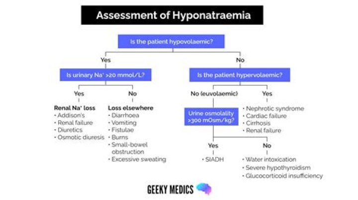 Does burn cause hyponatremia