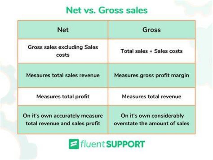 Does Gross sales include tax