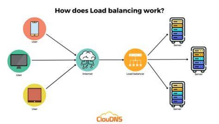 Does Lacp do load balancing