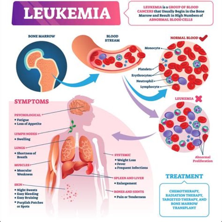 Does Leukaemia have a prefix