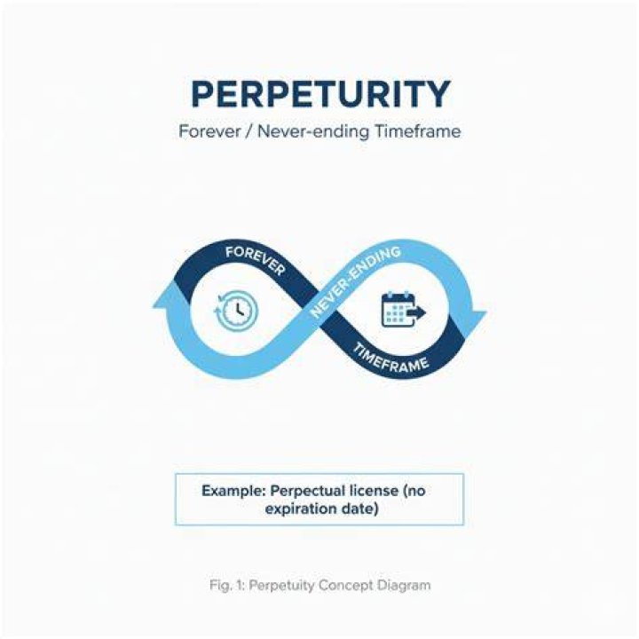 Does perpetuity mean forever