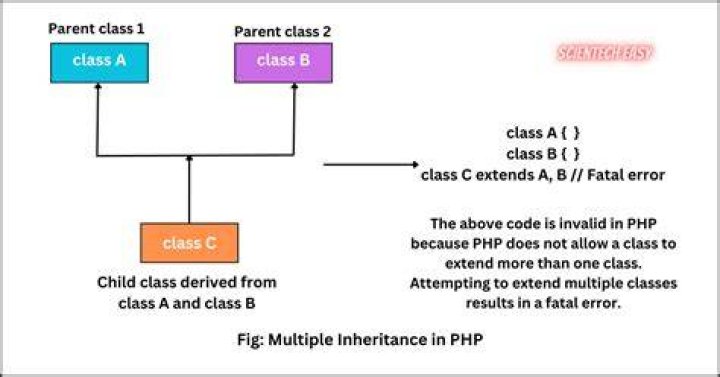 Does PHP support inheritance