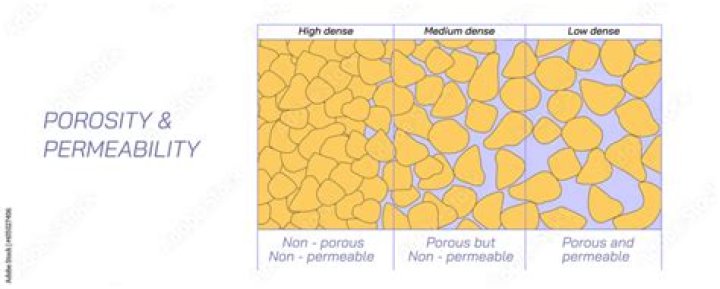 Does porosity affect density