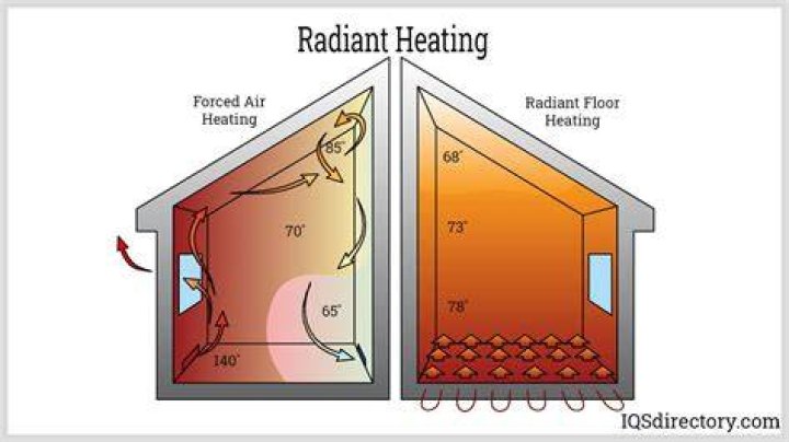 Does radiant heating use gas