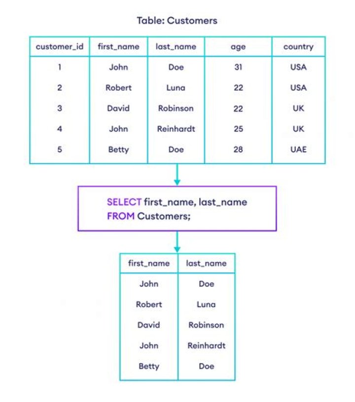 Does select lock table MySQL