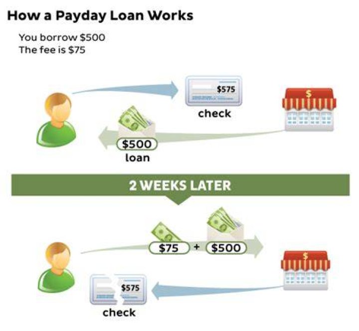 Does US Bank do payday loans