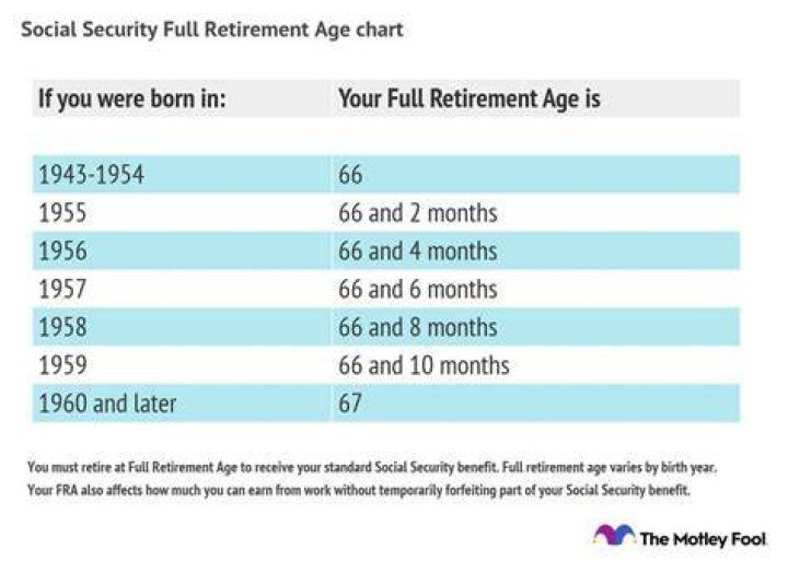 Does your SSN tell your age
