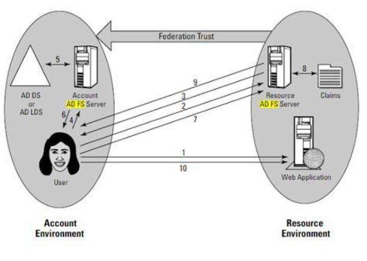 How ADFS works step by step