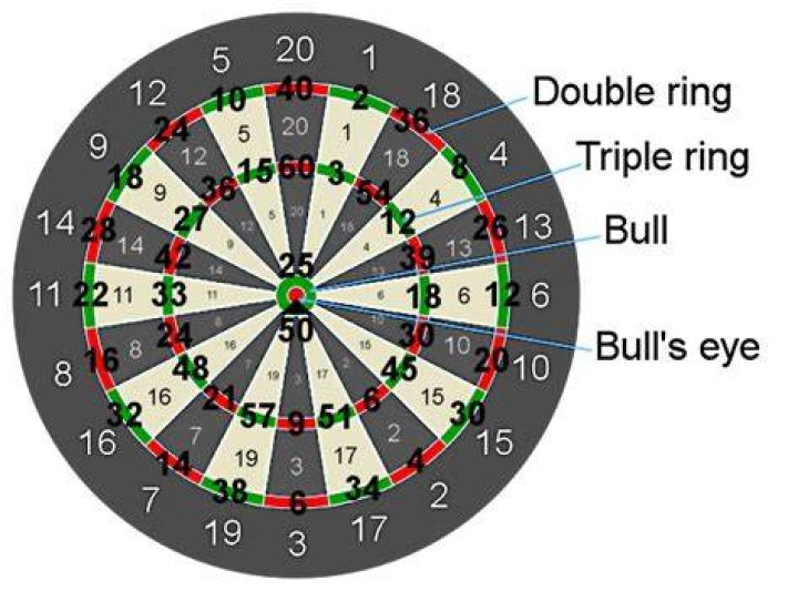 How are dart points measured