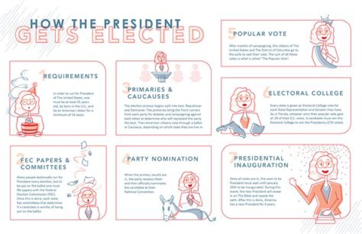 How are presidents elected