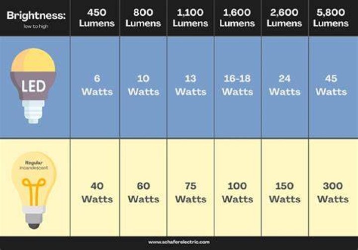 How bright is a 1 watt light