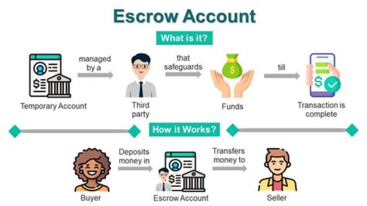 How can escrow be terminated