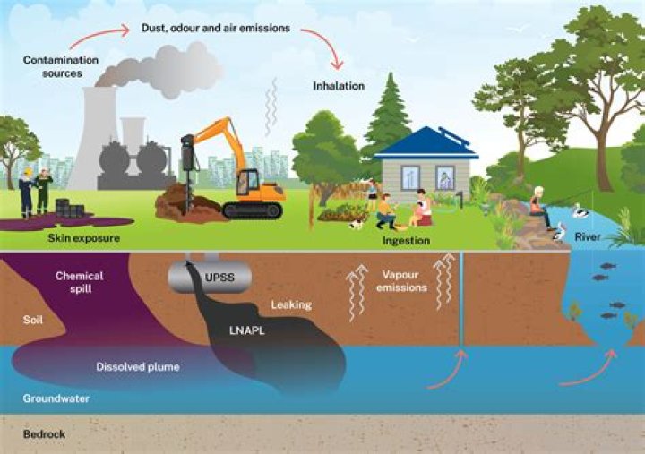 How can soil be contaminated