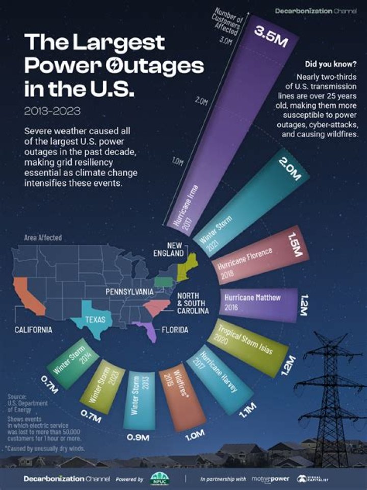 How common are power outages