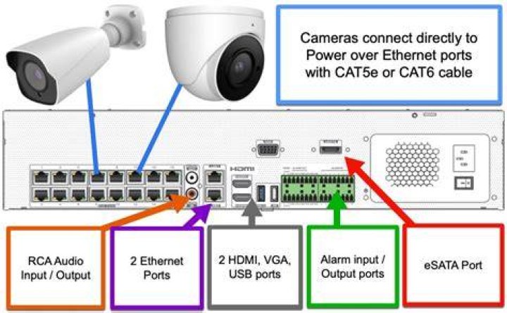 How Connect IP camera to NVR