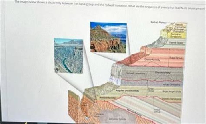 How did the Supai Group form