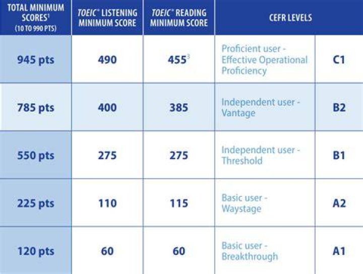 How difficult is TOEIC test