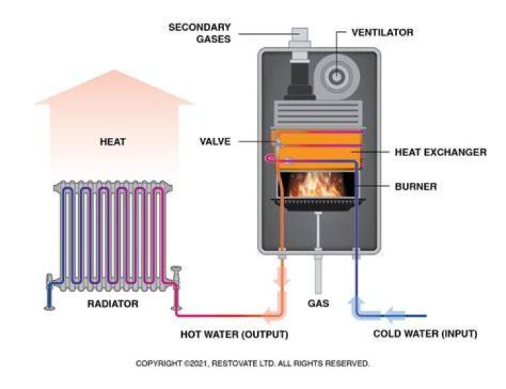 How do boilers work in home
