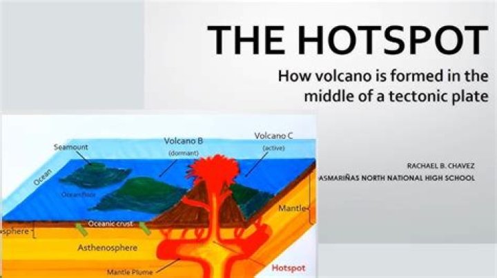 How do hotspots form islands