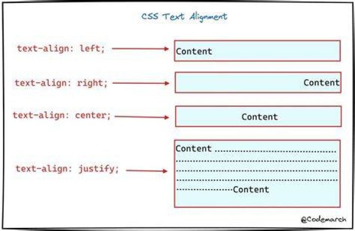 How do I right align in HTML