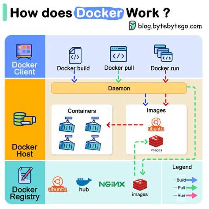 How do I run a docker image