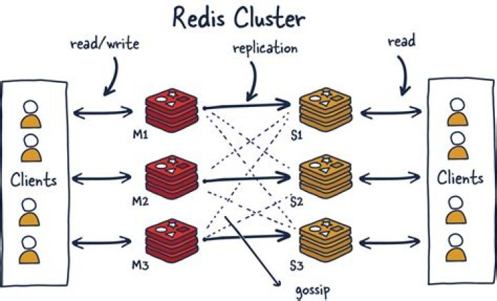 How do I start Redis server