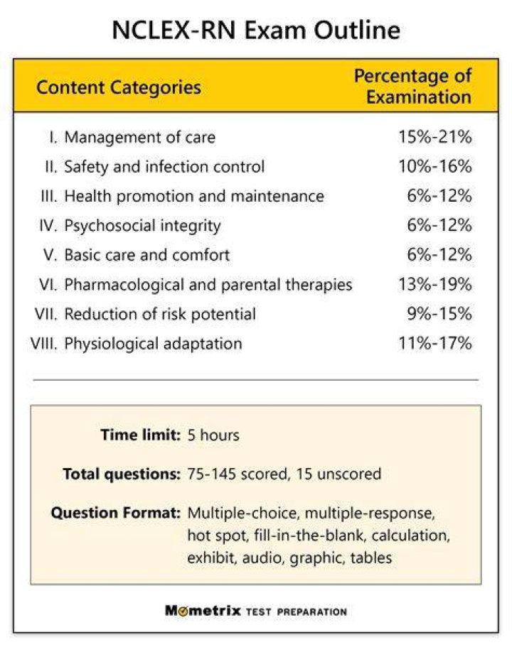 How do I study for Nclex PN 2019