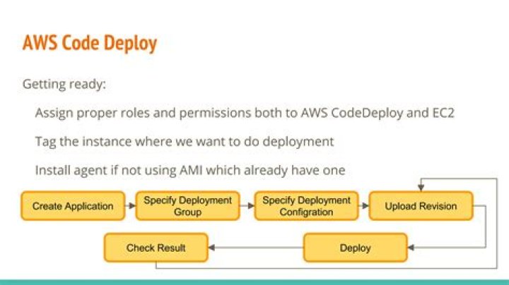 How do I use AWS CodeDeploy