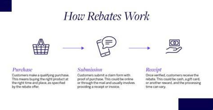 How do JCPenney rebates work