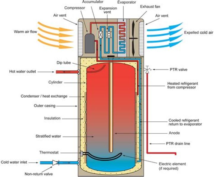 How do off peak heaters work