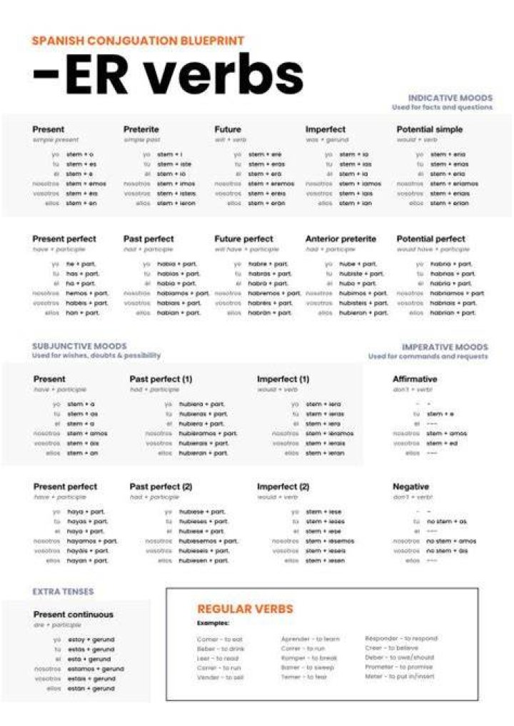 How do you convert er verbs