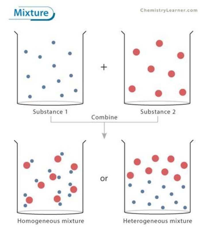 How do you define a mixture