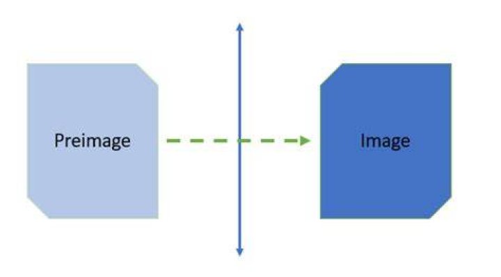 How do you find the Preimage
