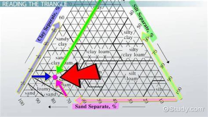 How do you read a triangle texture