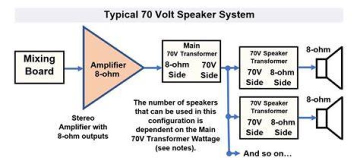 How does a 70V speaker work