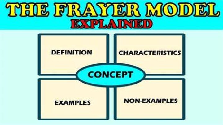 How does a Frayer model work