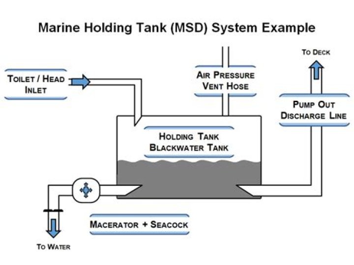 How does a holding tank work