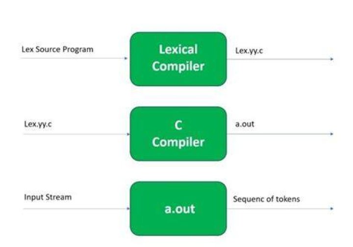 How does a lexer parser work