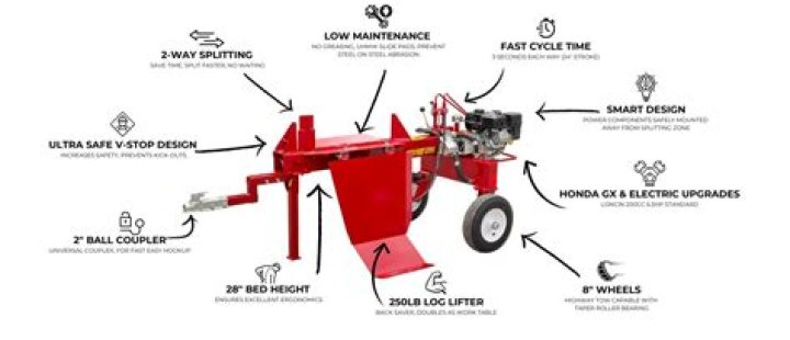 How does a log splitter work