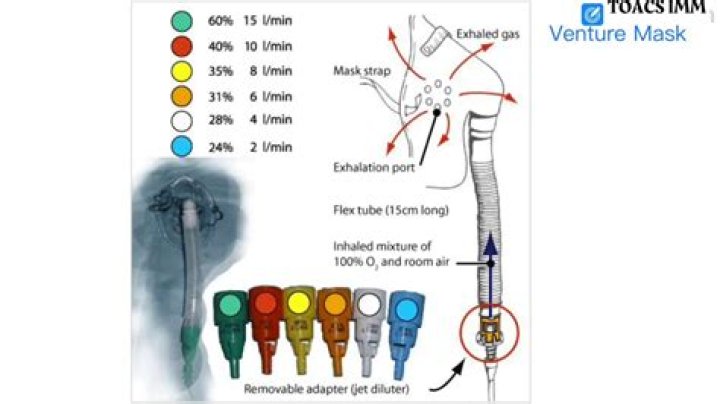 How does a Venturi mask work