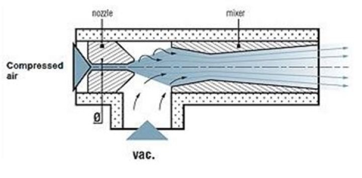 How does a venturi pump work